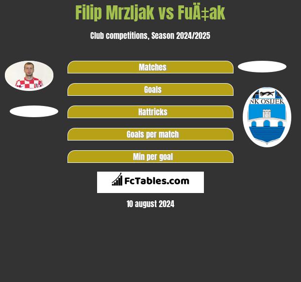 Filip Mrzljak vs FuÄ‡ak h2h player stats