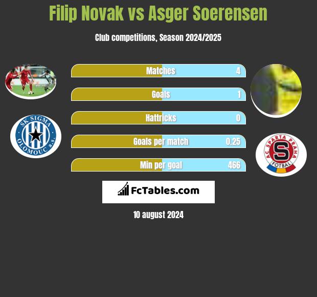 Filip Novak vs Asger Soerensen h2h player stats