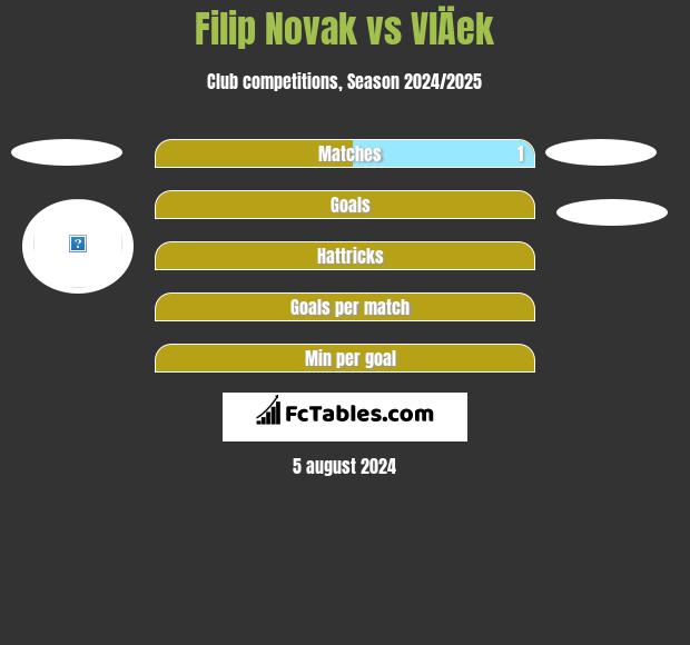 Filip Novak vs VlÄek h2h player stats