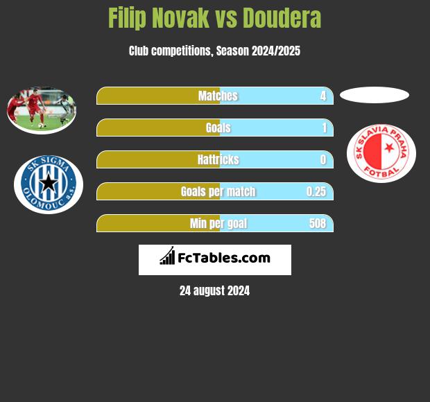 Filip Novak vs Doudera h2h player stats