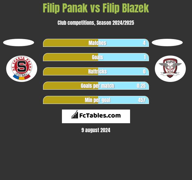 Filip Panak vs Filip Blazek h2h player stats