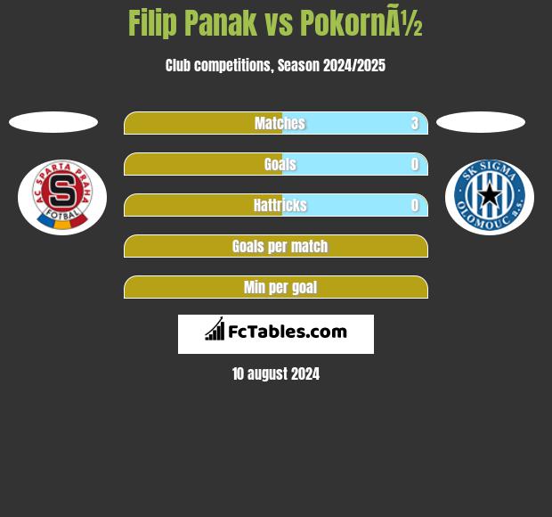 Filip Panak vs PokornÃ½ h2h player stats