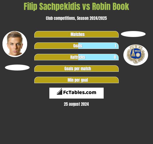 Filip Sachpekidis vs Robin Book h2h player stats