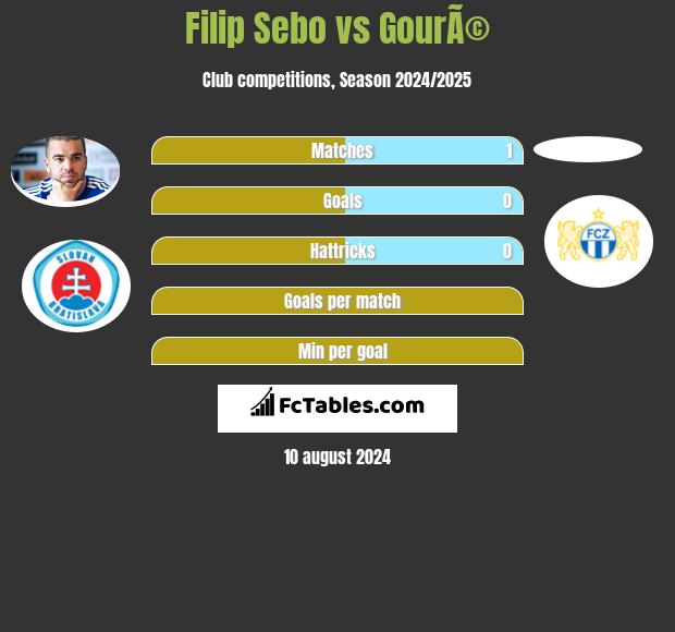 Filip Sebo vs GourÃ© h2h player stats