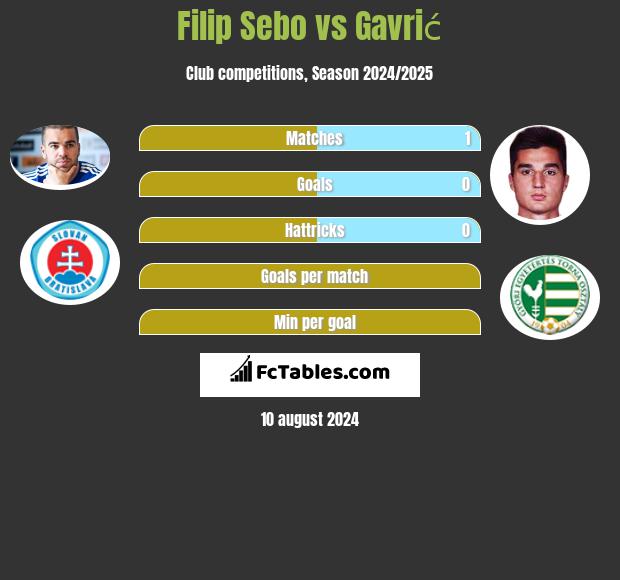 Filip Sebo vs Gavrić h2h player stats