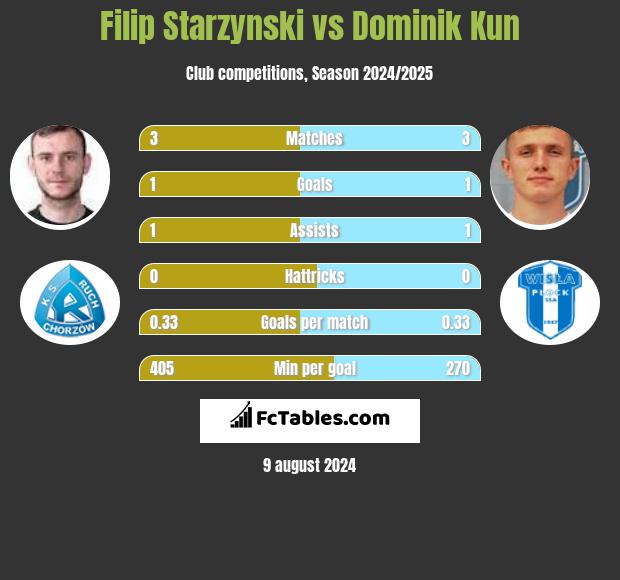 Filip Starzynski vs Dominik Kun h2h player stats