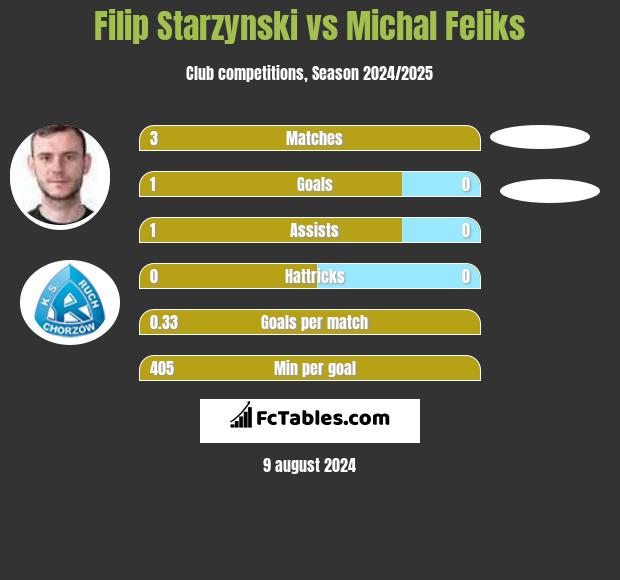 Filip Starzynski vs Michal Feliks h2h player stats