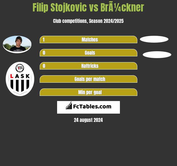 Filip Stojkovic vs BrÃ¼ckner h2h player stats