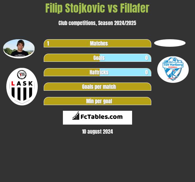 Filip Stojkovic vs Fillafer h2h player stats