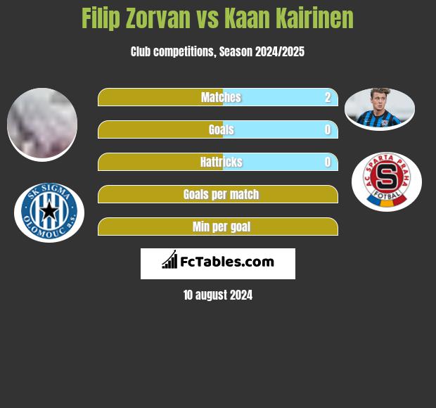 Filip Zorvan vs Kaan Kairinen h2h player stats