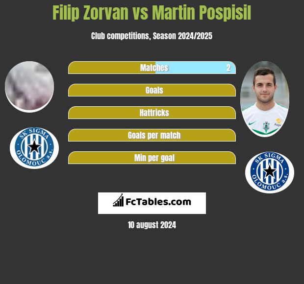 Filip Zorvan vs Martin Pospisil h2h player stats