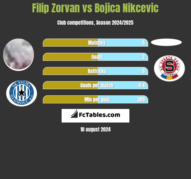 Filip Zorvan vs Bojica Nikcevic h2h player stats