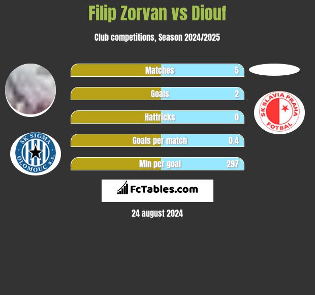 Filip Zorvan vs Diouf h2h player stats