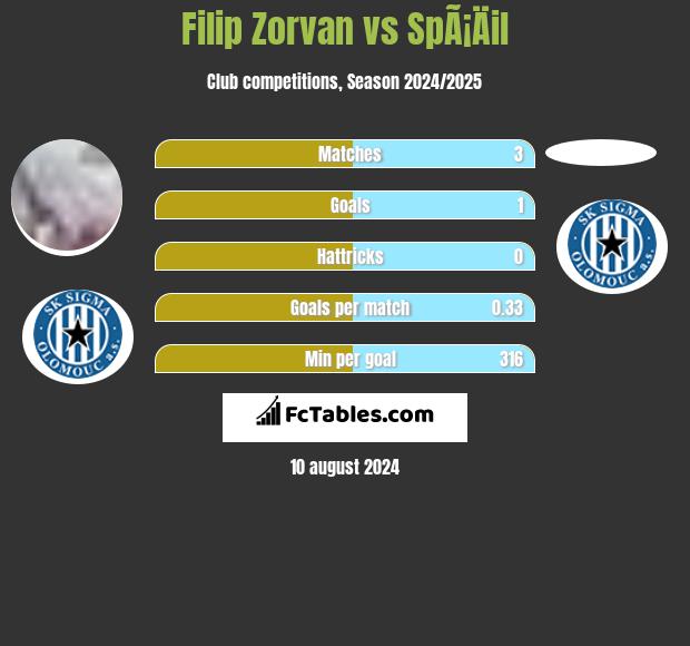 Filip Zorvan vs SpÃ¡Äil h2h player stats