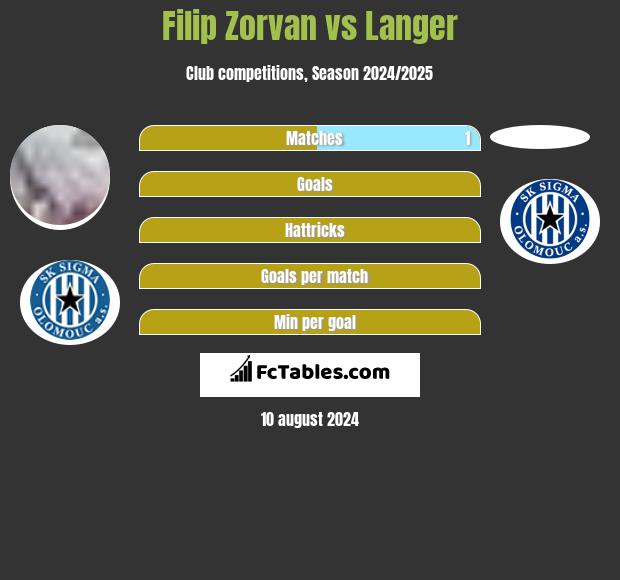 Filip Zorvan vs Langer h2h player stats