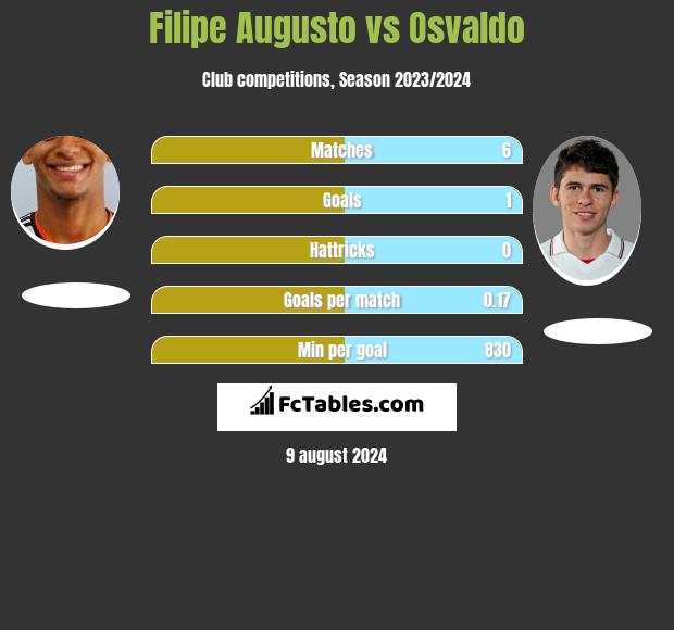 Filipe Augusto vs Osvaldo h2h player stats