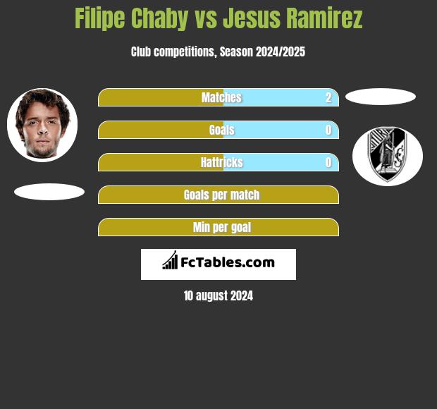 Filipe Chaby vs Jesus Ramirez h2h player stats