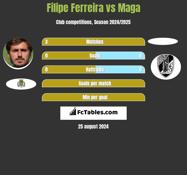 Filipe Ferreira vs Maga h2h player stats