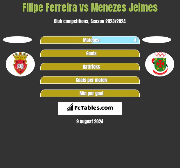 Filipe Ferreira vs Menezes Jeimes h2h player stats