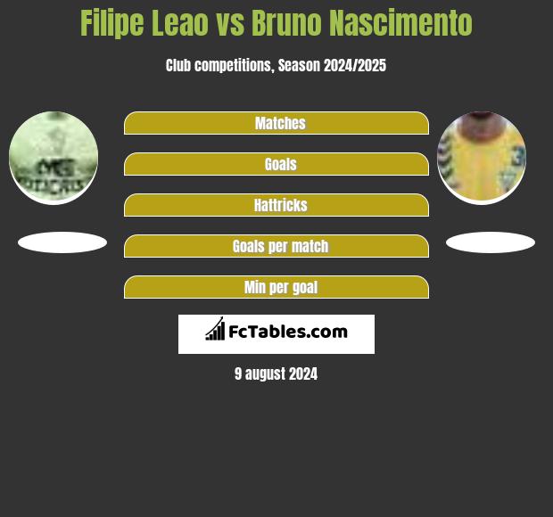 Filipe Leao vs Bruno Nascimento h2h player stats