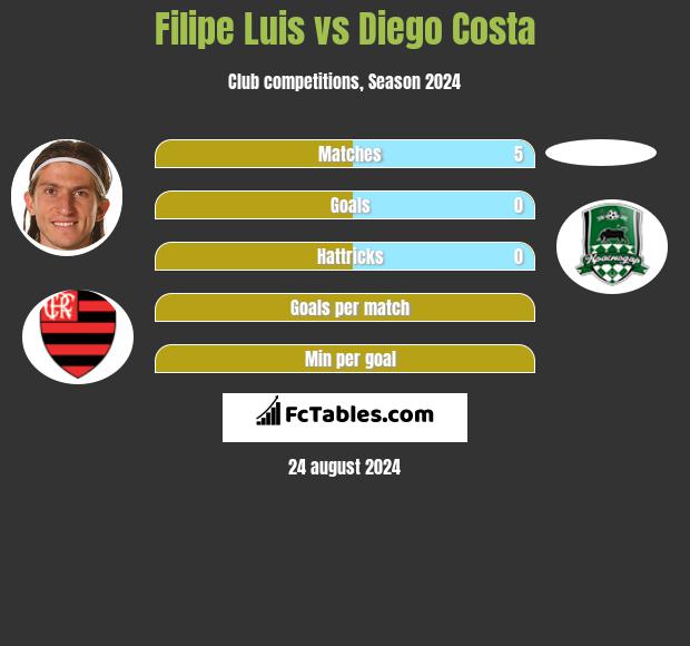 Filipe Luis vs Diego Costa h2h player stats