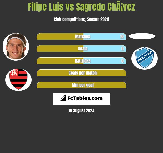 Filipe Luis vs Sagredo ChÃ¡vez h2h player stats