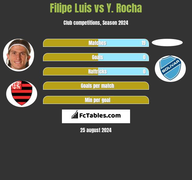 Filipe Luis vs Y. Rocha h2h player stats