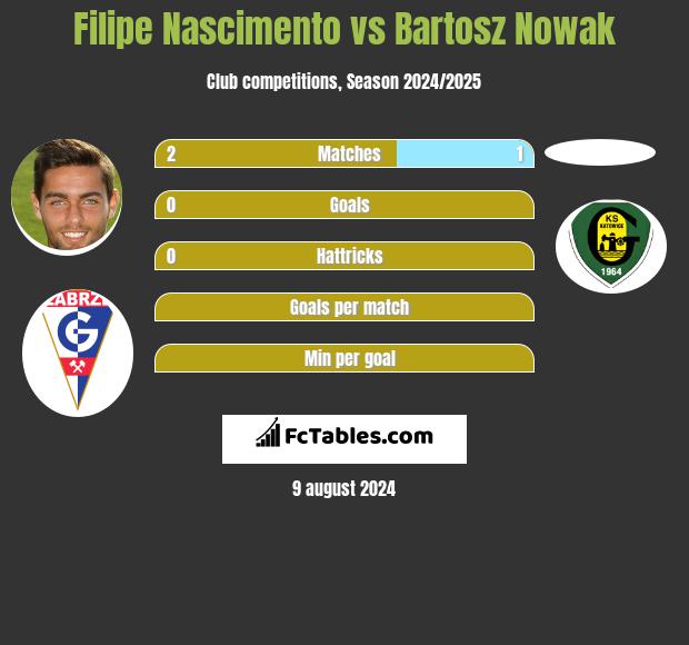 Filipe Nascimento vs Bartosz Nowak h2h player stats