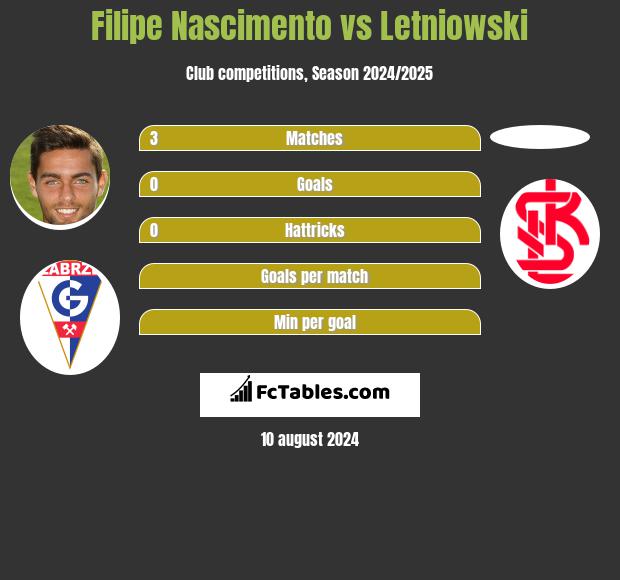 Filipe Nascimento vs Letniowski h2h player stats