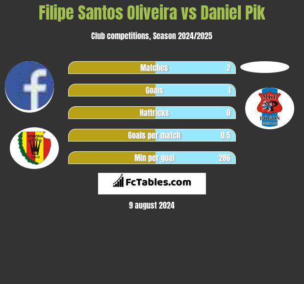 Filipe Santos Oliveira vs Daniel Pik h2h player stats