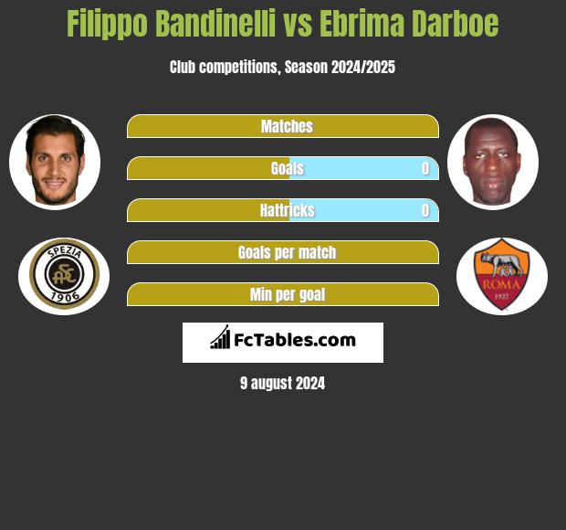 Filippo Bandinelli vs Ebrima Darboe h2h player stats