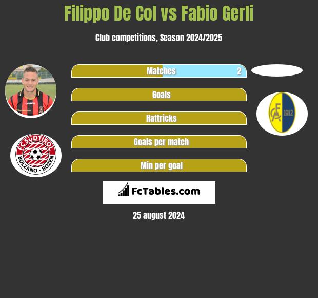 Filippo De Col vs Fabio Gerli h2h player stats