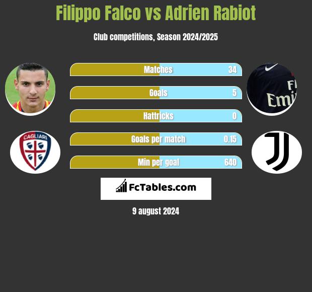 Filippo Falco vs Adrien Rabiot h2h player stats