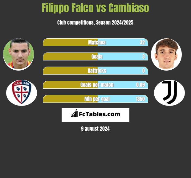 Filippo Falco vs Cambiaso h2h player stats