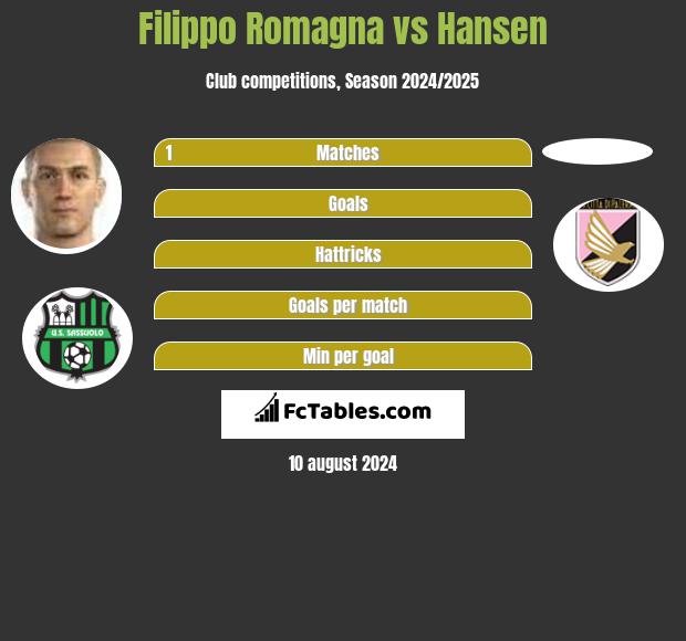 Filippo Romagna vs Hansen h2h player stats