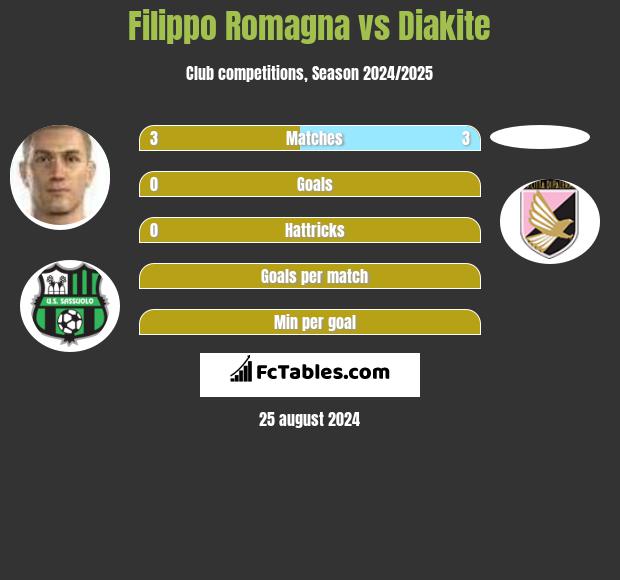 Filippo Romagna vs Diakite h2h player stats