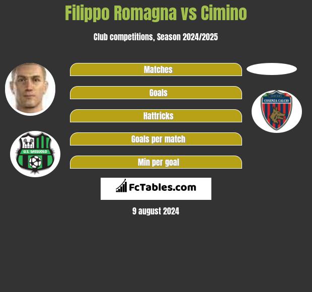 Filippo Romagna vs Cimino h2h player stats