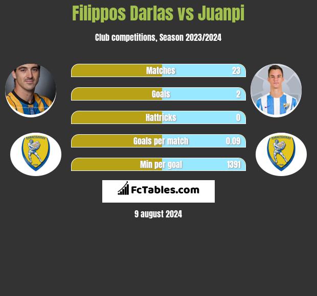 Filippos Darlas vs Juanpi h2h player stats