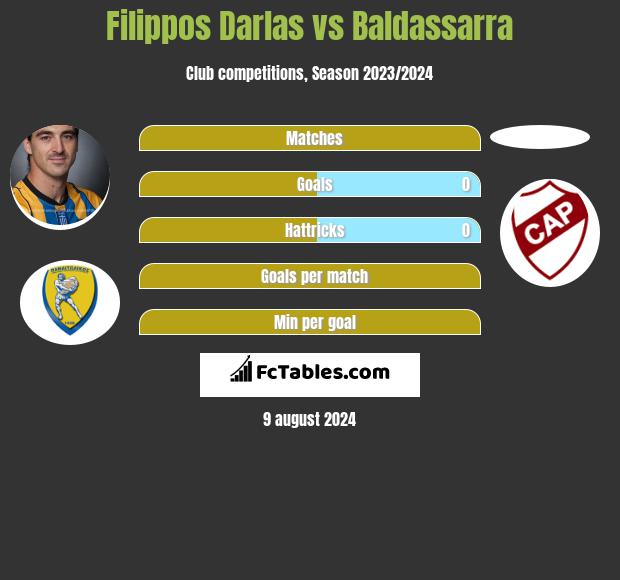 Filippos Darlas vs Baldassarra h2h player stats