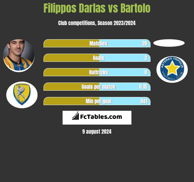 Filippos Darlas vs Bartolo h2h player stats