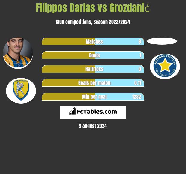 Filippos Darlas vs Grozdanić h2h player stats