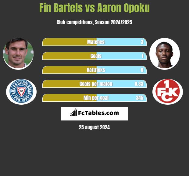 Fin Bartels vs Aaron Opoku h2h player stats