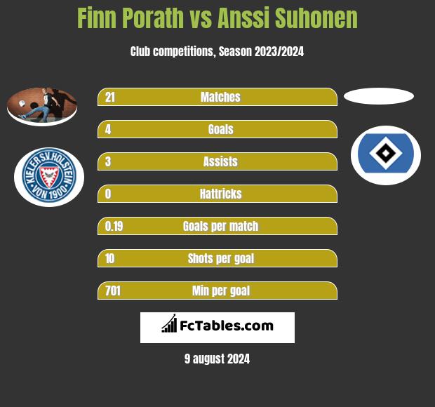 Finn Porath vs Anssi Suhonen h2h player stats