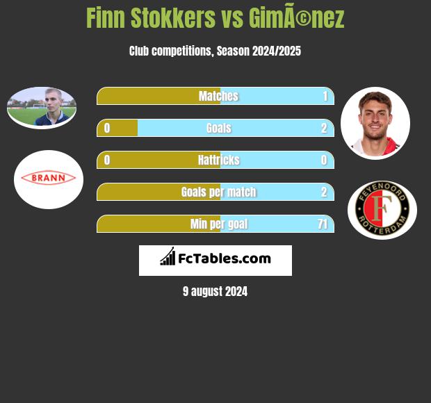 Finn Stokkers vs GimÃ©nez h2h player stats