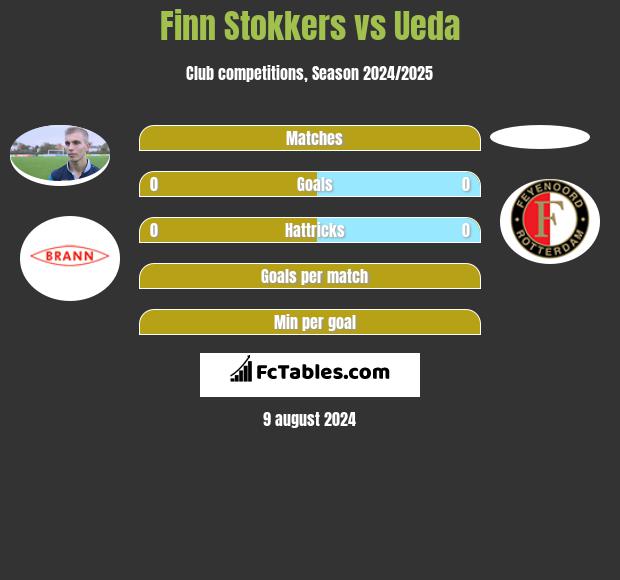 Finn Stokkers vs Ueda h2h player stats