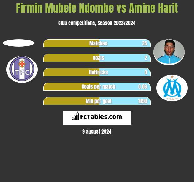 Firmin Mubele Ndombe vs Amine Harit h2h player stats