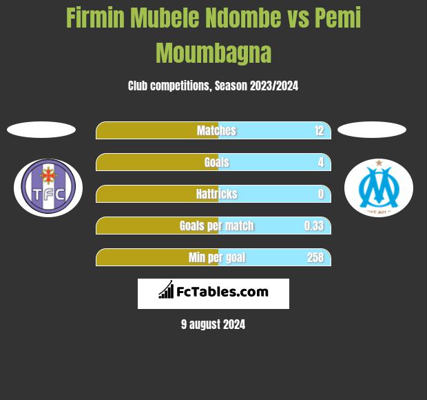 Firmin Mubele Ndombe vs Pemi Moumbagna h2h player stats