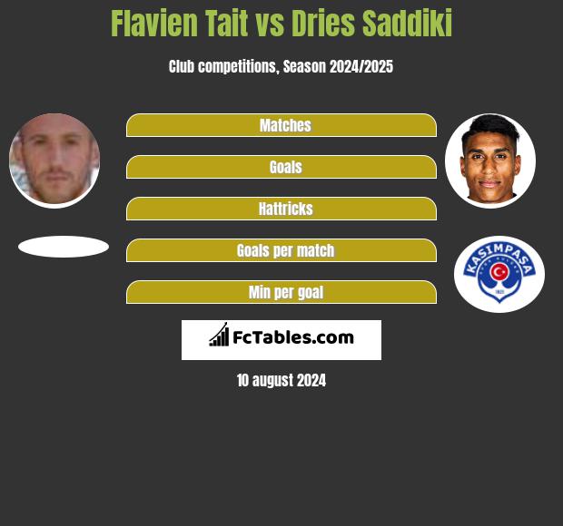 Flavien Tait vs Dries Saddiki h2h player stats