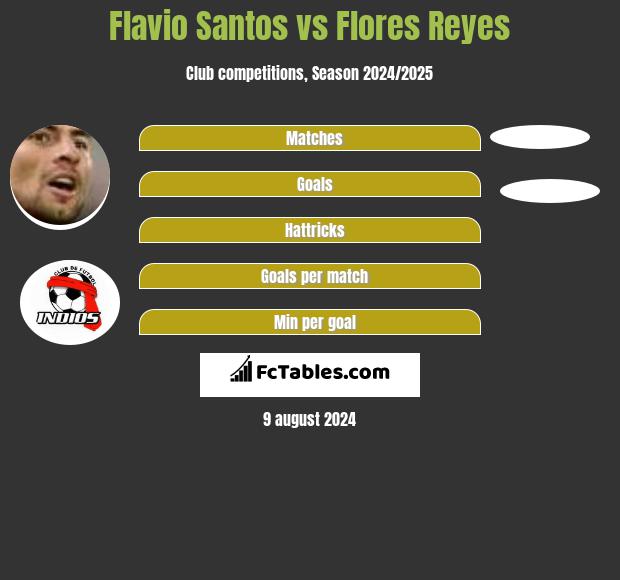 Flavio Santos vs Flores Reyes h2h player stats