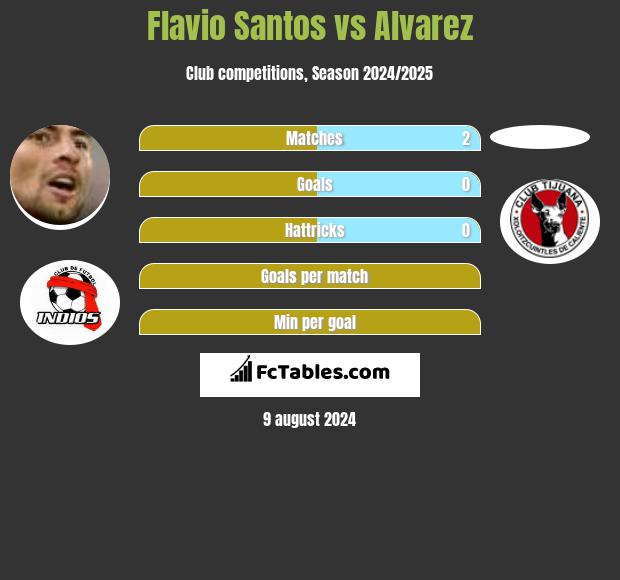 Flavio Santos vs Alvarez h2h player stats